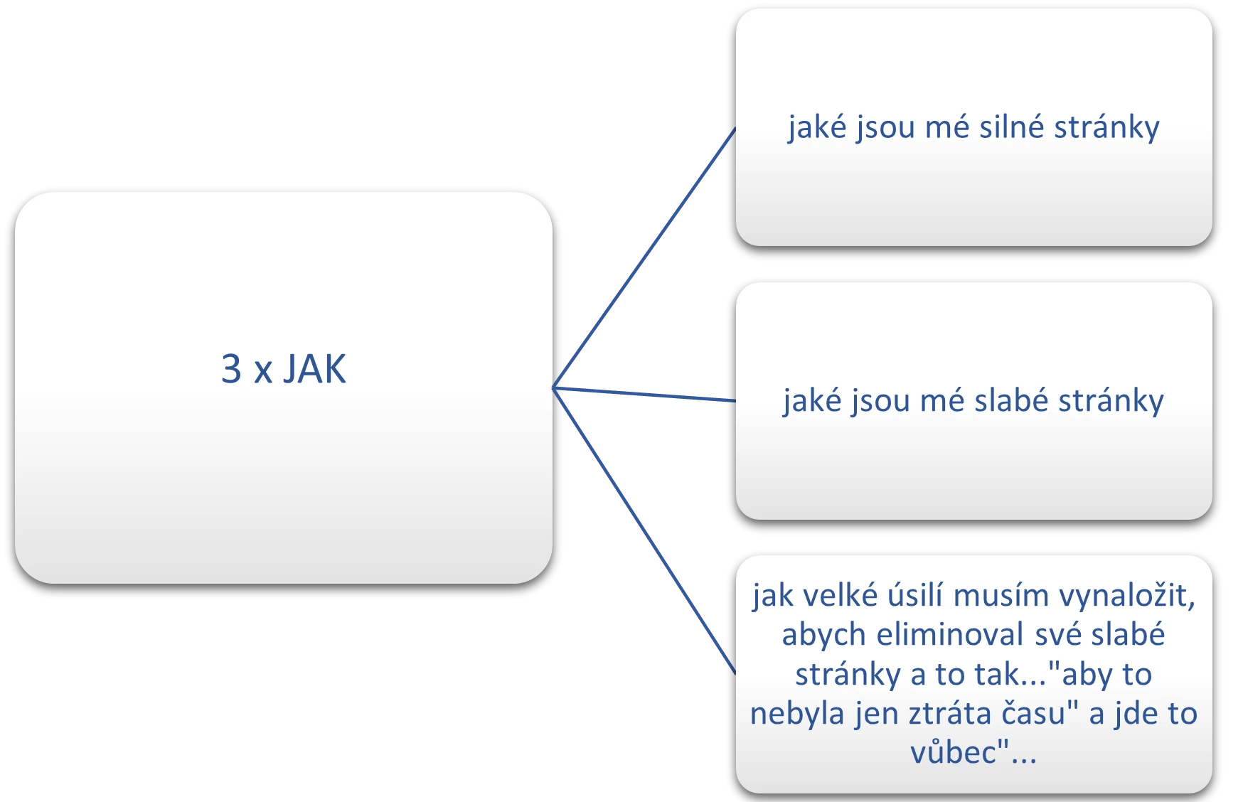 Schéma jaké jsou me silné a slabé stránky