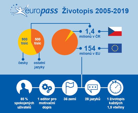 Kdo používá životopis Europass a jaké jsou jeho výhody?